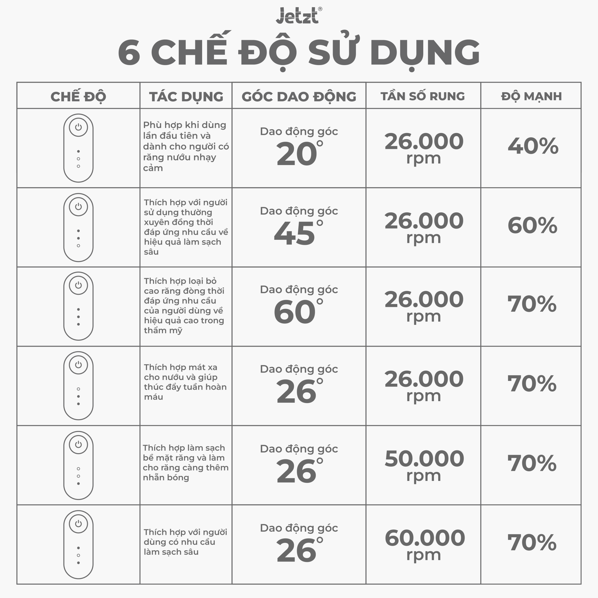 Bàn chải điện đa năng công nghệ mới Jetzt TC25 theo tiêu chuẩn BASS làm sạch răng gấp 10 lần, được nha sĩ khuyên dùng